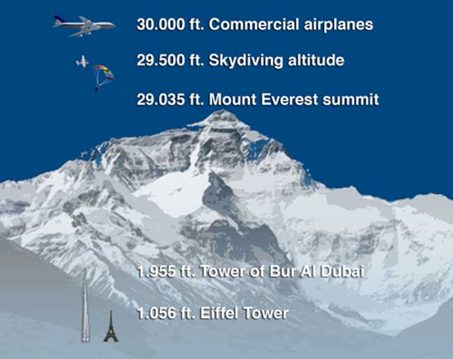 Everest Altitude
