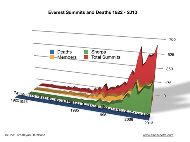 Everest Summits and Deaths chart