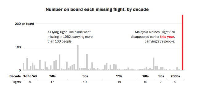 67 years of missing flights