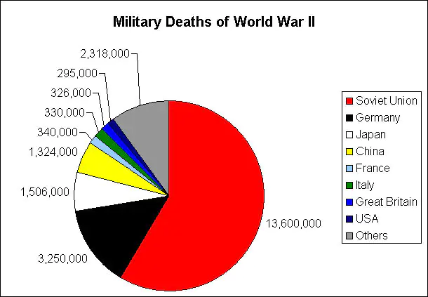 Deaths in world war 2