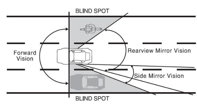 Driver's blind spot