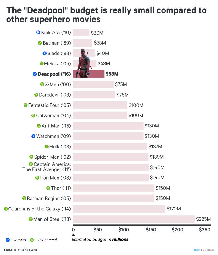 'Deadpool' compre to superheores movies