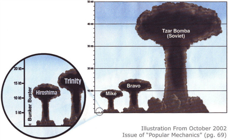 Nuclear Comparison