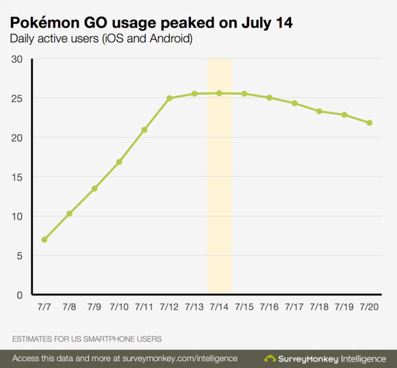 Pokemon Go usage