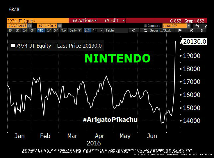 Nintendo stock value