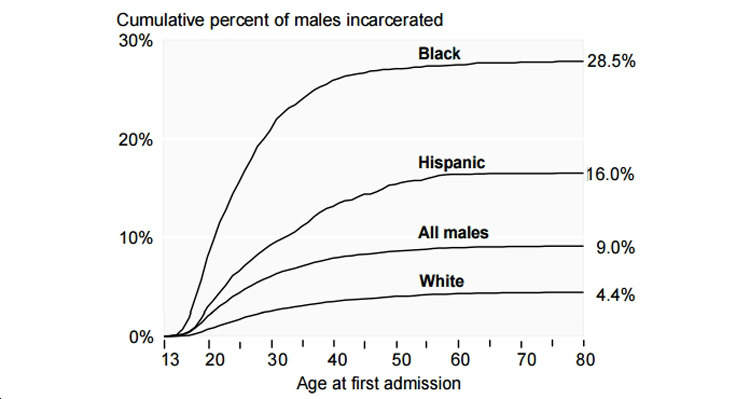 Incarceration Rates