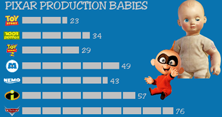 Pixar production babies