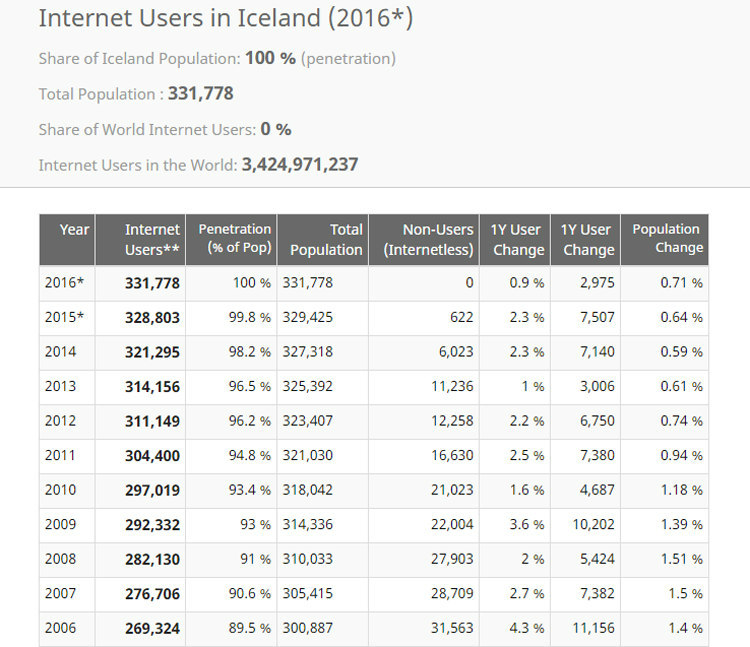 Internet Users in Iceland