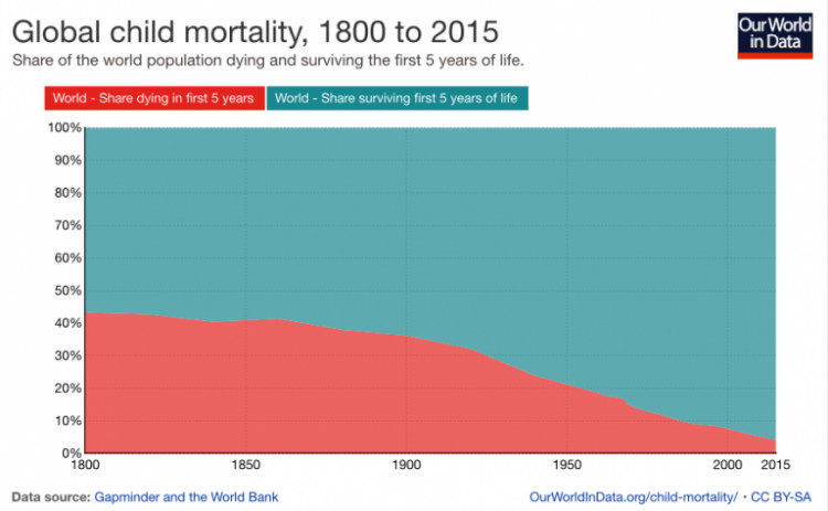 child mortality graph