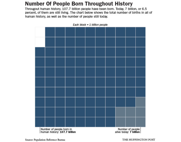 Population of the Dead vs. Living