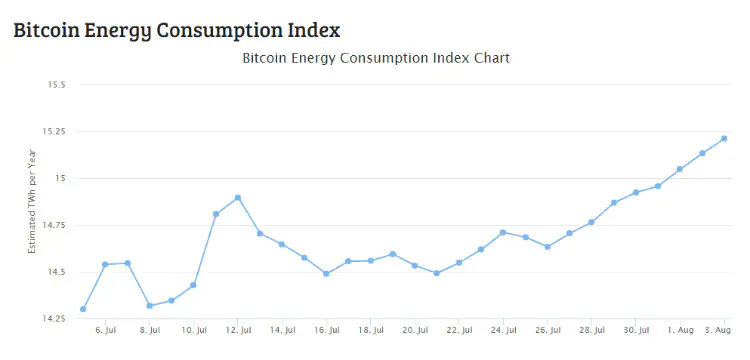 Bitcoin Power Consumption Per Year in Terawat Hours