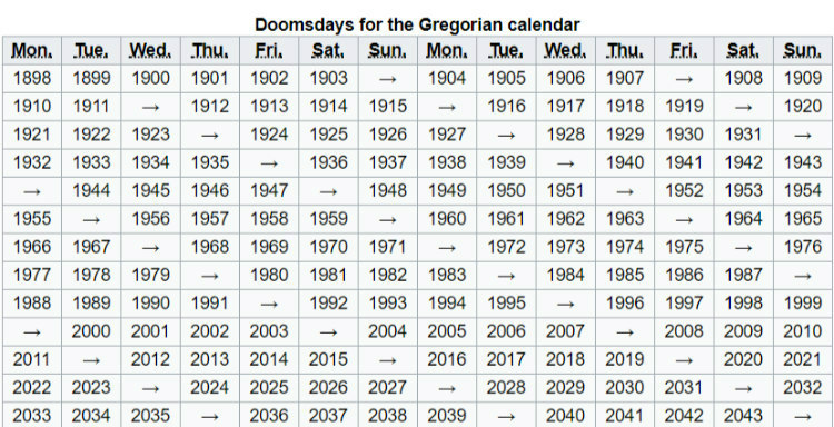Doomsdays for the Gregorian Calendar