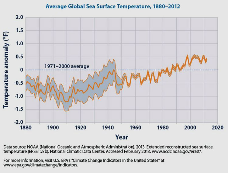 Global Sea Surface Temperatures