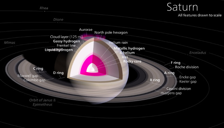 Saturn's Features