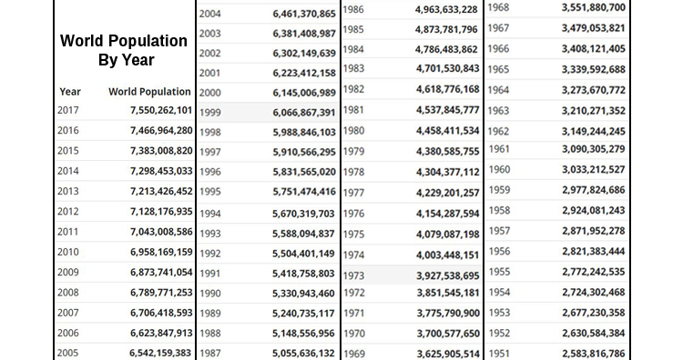 World Population by Year