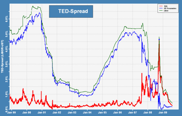 TED Spread, Financial Crisis of 2007-2008