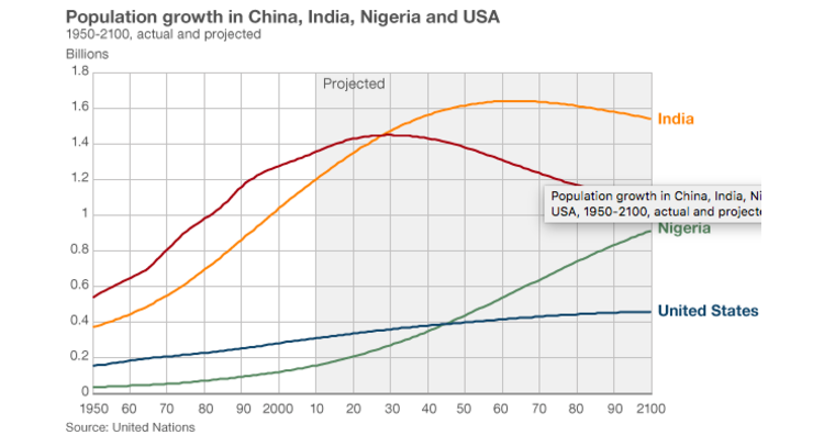 Population growth in China, India, Nigeria, and the US