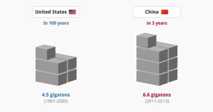 Between 2011 and 2013, China used more cement in three years than the US did in the entire 20th century