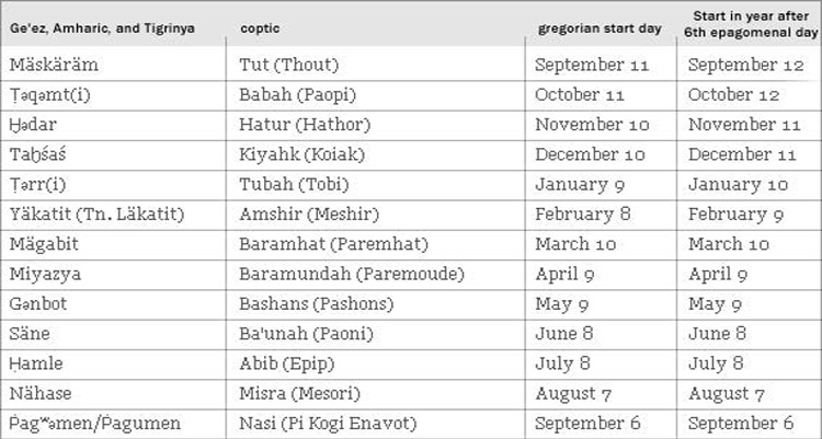 Gregorian bulan Kalender Islam