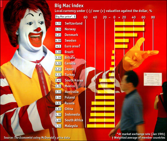 big mac index example