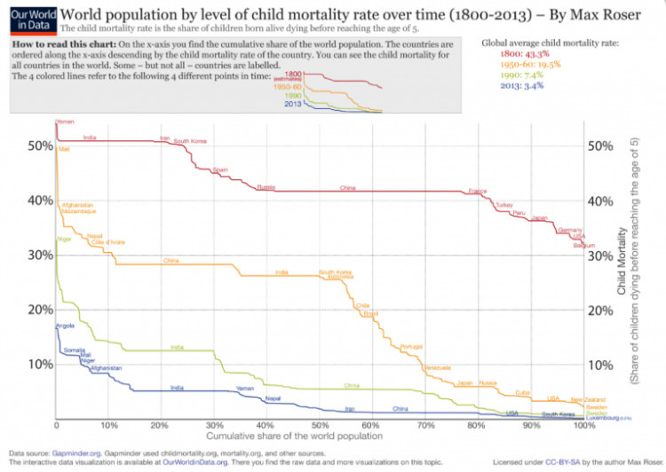 Child mortality graph