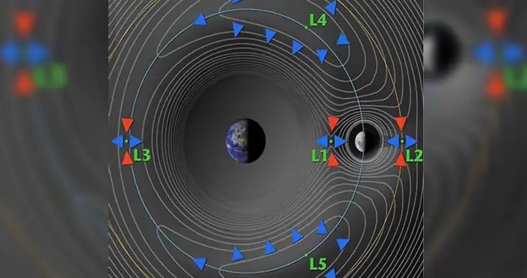 Earth-Moon System