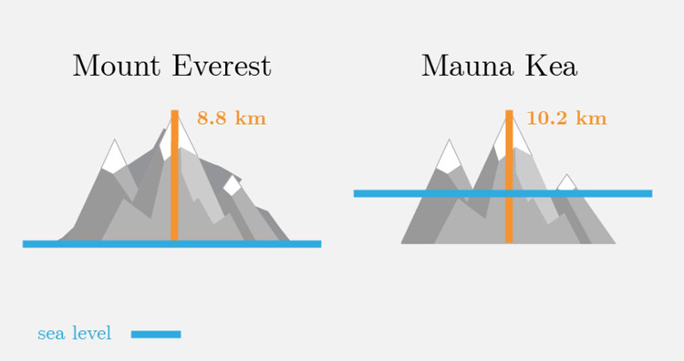 Mauna kea vs. Everest