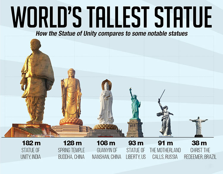 Statue-of-unity-comparison biggest statue in the world