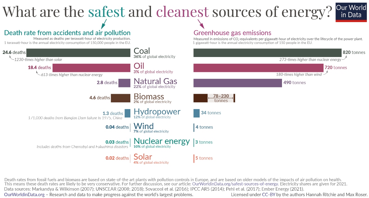 safer and cleaner sources of energy