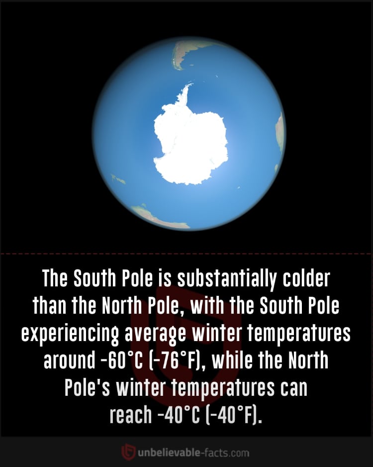 South Pole is colder than the North Pole