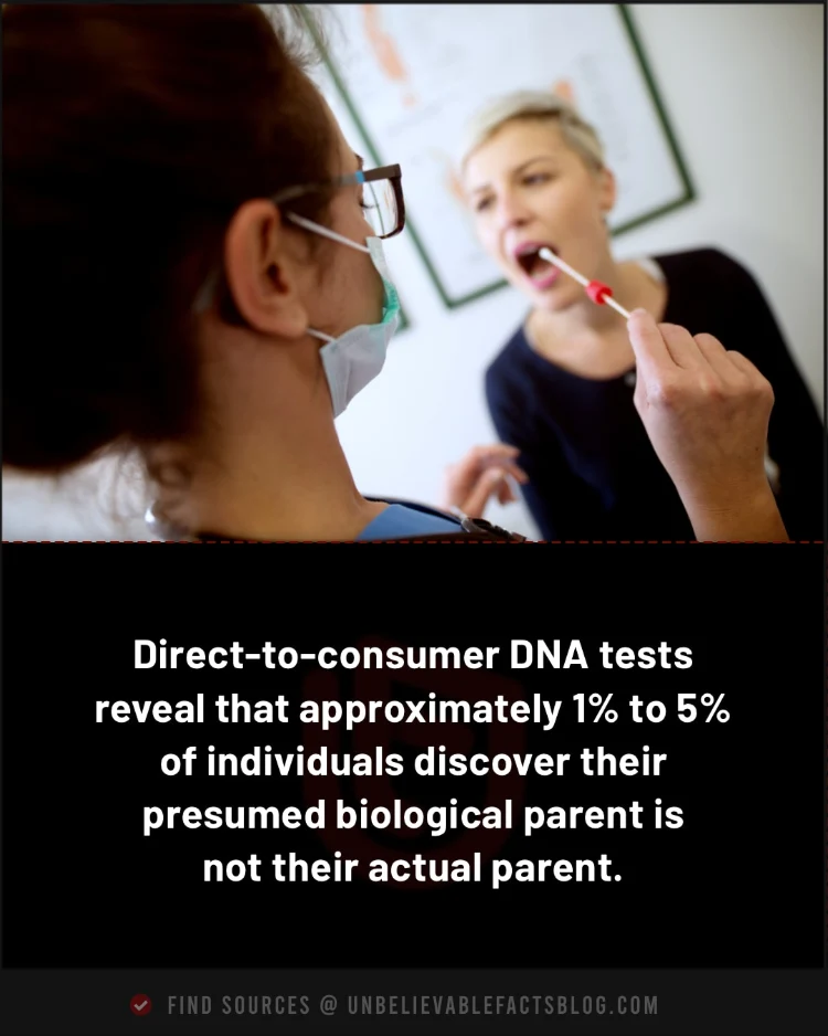 DNA tests reveal 1-5% discover unexpected biological parentage.